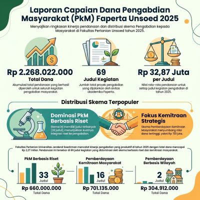 Info grafis perolehan dana PkM 2025_sq